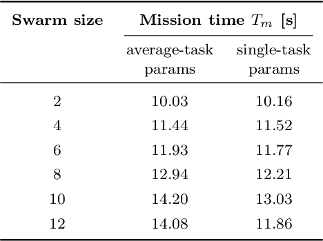 Figure 4 for Multi-Task Bayesian Optimization for Tuning Decentralized Trajectory Generation in Multi-UAV Systems
