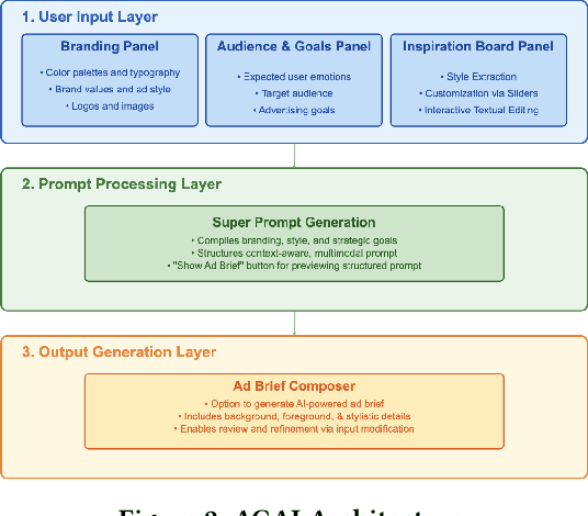 Figure 3 for Expanding the Generative AI Design Space through Structured Prompting and Multimodal Interfaces