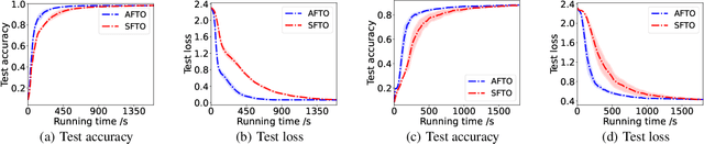 Figure 3 for Provably Convergent Federated Trilevel Learning