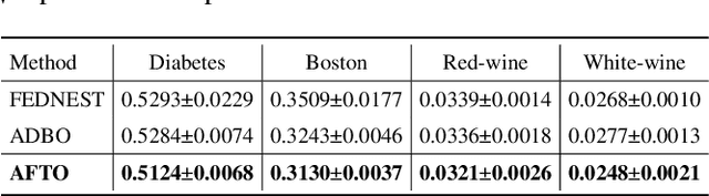 Figure 4 for Provably Convergent Federated Trilevel Learning