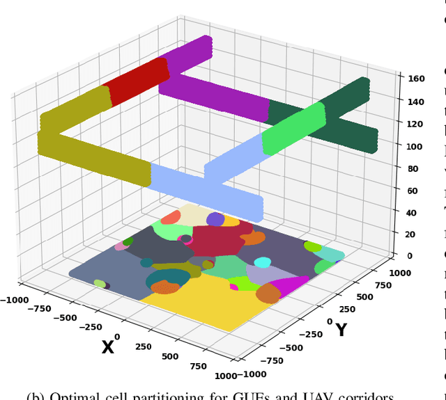 Figure 3 for Mathematical Cell Deployment Optimization for Capacity and Coverage of Ground and UAV Users