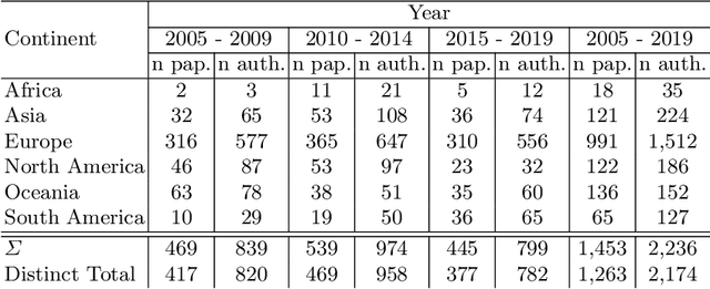 Figure 2 for A Bibliometric Analysis of the BPM Conference Using Computational Data Analytics