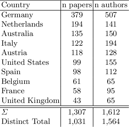 Figure 4 for A Bibliometric Analysis of the BPM Conference Using Computational Data Analytics