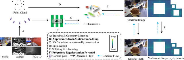 Figure 2 for Scaffold-SLAM: Structured 3D Gaussians for Simultaneous Localization and Photorealistic Mapping