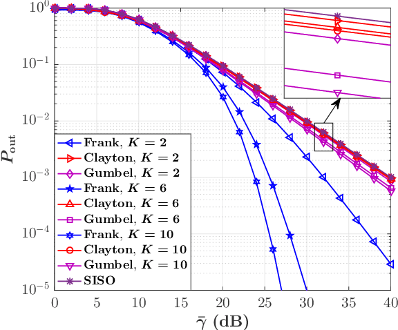 Figure 1 for Copula-based Performance Analysis for Fluid Antenna Systems under Arbitrary Fading Channels