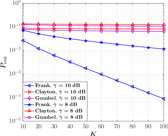 Figure 4 for Copula-based Performance Analysis for Fluid Antenna Systems under Arbitrary Fading Channels