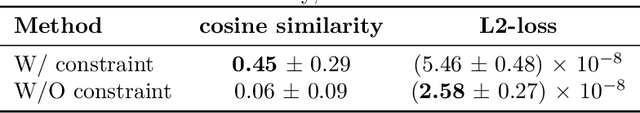 Figure 2 for Uncertainties in Physics-informed Inverse Problems: The Hidden Risk in Scientific AI