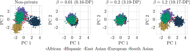Figure 1 for High-Dimensional Asymptotics of Differentially Private PCA