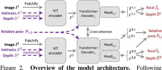 Figure 2 for Pow3R: Empowering Unconstrained 3D Reconstruction with Camera and Scene Priors