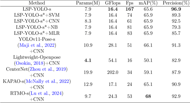 Figure 4 for LSP-YOLO: A Lightweight Single-Stage Network for Sitting Posture Recognition on Embedded Devices