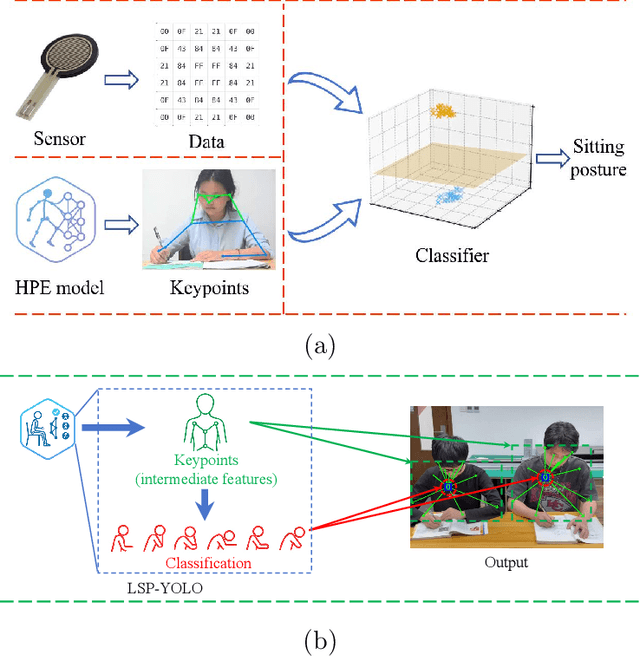Figure 1 for LSP-YOLO: A Lightweight Single-Stage Network for Sitting Posture Recognition on Embedded Devices