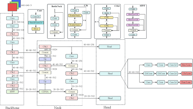 Figure 3 for LSP-YOLO: A Lightweight Single-Stage Network for Sitting Posture Recognition on Embedded Devices