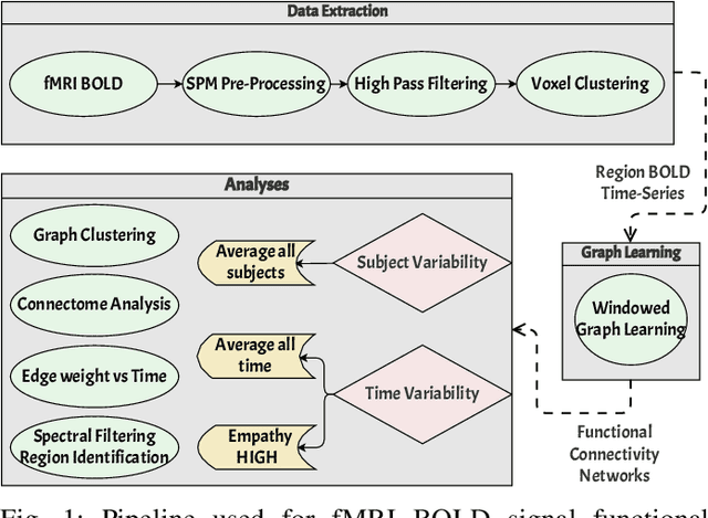 Figure 1 for Graph learning methods to extract empathy supporting regions in a naturalistic stimuli fMRI