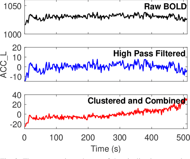Figure 3 for Graph learning methods to extract empathy supporting regions in a naturalistic stimuli fMRI