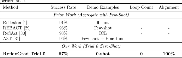 Figure 2 for ReflexGrad: Three-Way Synergistic Architecture for Zero-Shot Generalization in LLM Agents