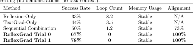 Figure 3 for ReflexGrad: Three-Way Synergistic Architecture for Zero-Shot Generalization in LLM Agents