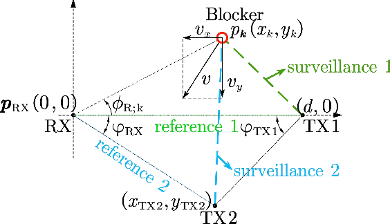 Figure 2 for Trajectory Tracking for MmWave Communication Systems via Cooperative Passive Sensing