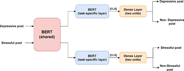 Figure 1 for Multitask learning for recognizing stress and depression in social media