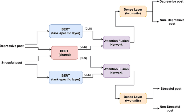 Figure 3 for Multitask learning for recognizing stress and depression in social media