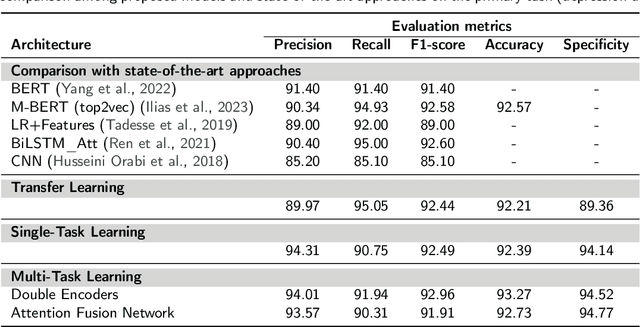 Figure 2 for Multitask learning for recognizing stress and depression in social media