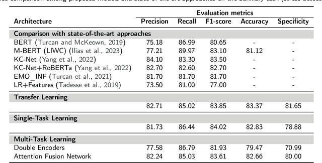 Figure 4 for Multitask learning for recognizing stress and depression in social media