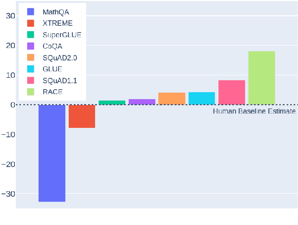 Figure 1 for What's the Meaning of Superhuman Performance in Today's NLU?