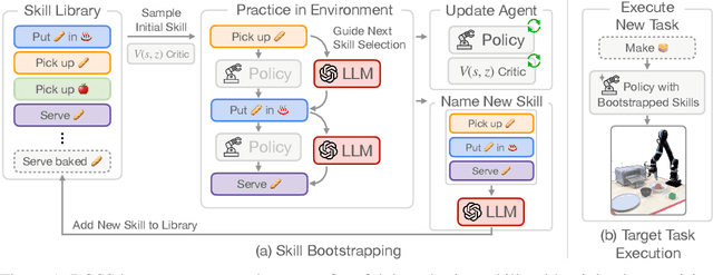 Figure 1 for Bootstrap Your Own Skills: Learning to Solve New Tasks with Large Language Model Guidance