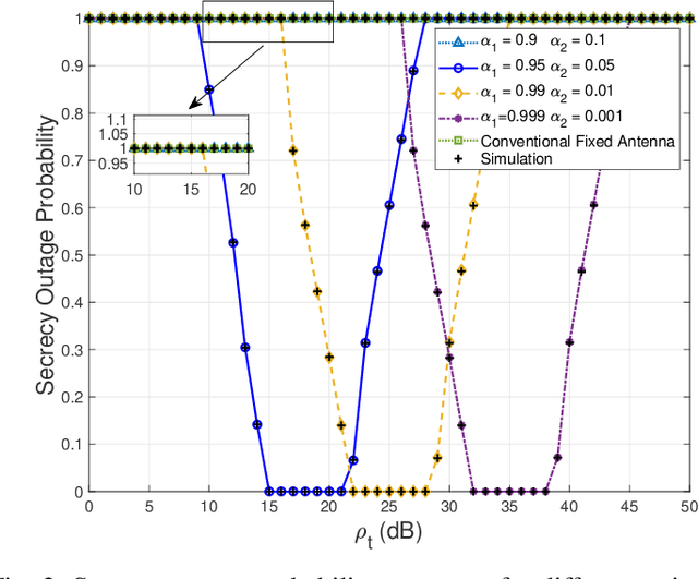 Figure 2 for Pinching Antenna-aided NOMA Systems with Internal Eavesdropping