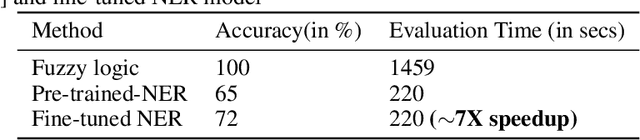 Figure 3 for Task Oriented Conversational Modelling With Subjective Knowledge