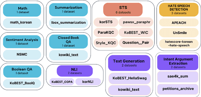 Figure 2 for KIT-19: A Comprehensive Korean Instruction Toolkit on 19 Tasks for Fine-Tuning Korean Large Language Models