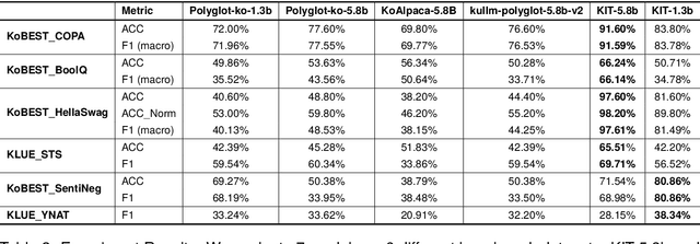 Figure 4 for KIT-19: A Comprehensive Korean Instruction Toolkit on 19 Tasks for Fine-Tuning Korean Large Language Models