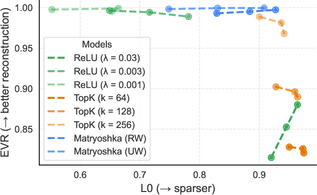 Figure 3 for Interpreting CLIP with Hierarchical Sparse Autoencoders