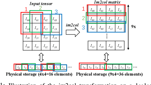 Figure 1 for Im2win: Memory Efficient Convolution On SIMD Architectures