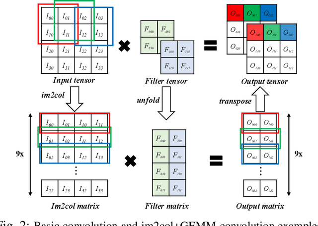 Figure 2 for Im2win: Memory Efficient Convolution On SIMD Architectures