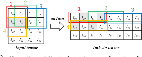 Figure 3 for Im2win: Memory Efficient Convolution On SIMD Architectures