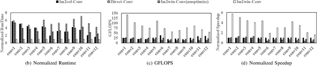 Figure 4 for Im2win: Memory Efficient Convolution On SIMD Architectures