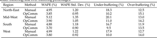 Figure 2 for OpComm: A Reinforcement Learning Framework for Adaptive Buffer Control in Warehouse Volume Forecasting