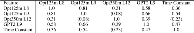 Figure 2 for Causal Graph in Language Model Rediscovers Cortical Hierarchy in Human Narrative Processing