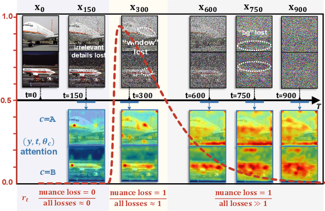 Figure 3 for Few-shot Learner Parameterization by Diffusion Time-steps