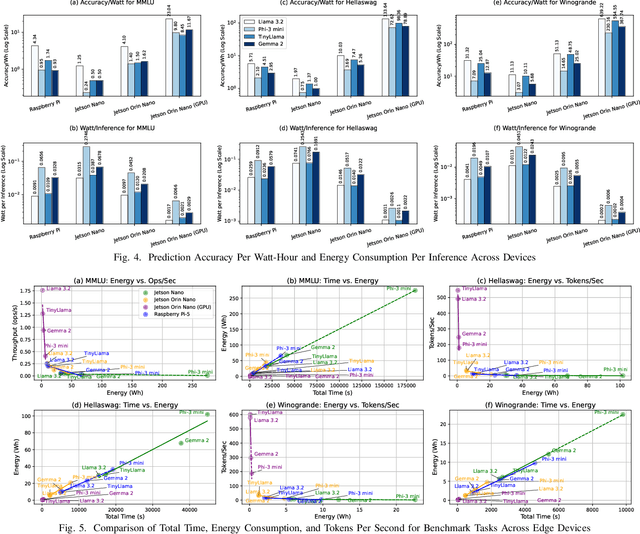 Figure 4 for Characterizing and Understanding Energy Footprint and Efficiency of Small Language Model on Edges