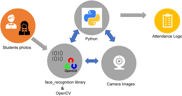 Figure 1 for Class Attendance System in Education with Deep Learning Method