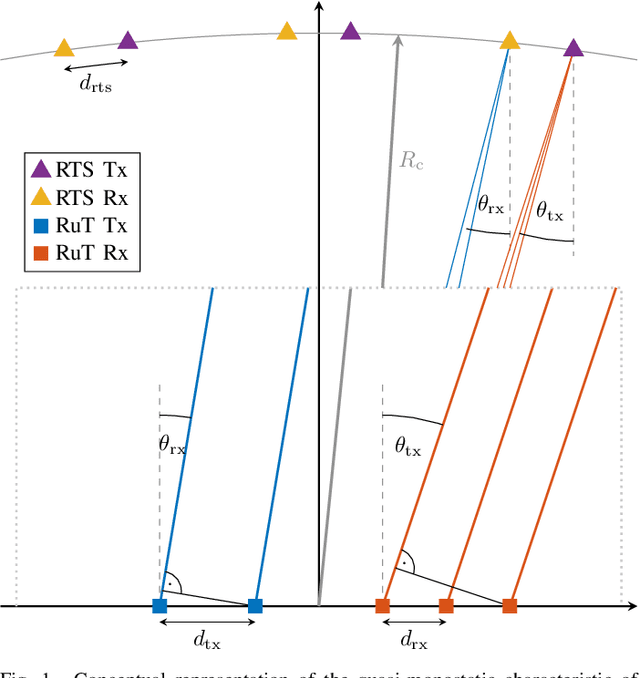 Figure 1 for Quasi-Monostatic Antenna Displacement in Radar Target Simulation