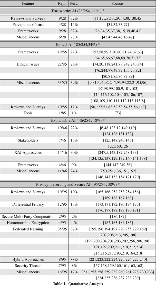 Figure 2 for Responsible Artificial Intelligence: A Structured Literature Review