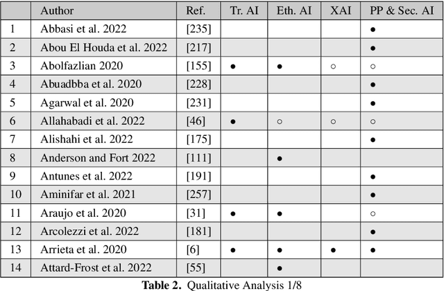 Figure 4 for Responsible Artificial Intelligence: A Structured Literature Review
