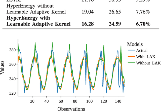 Figure 2 for Leveraging Hypernetworks and Learnable Kernels for Consumer Energy Forecasting Across Diverse Consumer Types