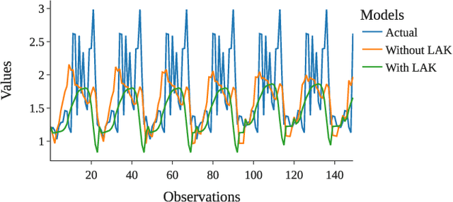 Figure 3 for Leveraging Hypernetworks and Learnable Kernels for Consumer Energy Forecasting Across Diverse Consumer Types