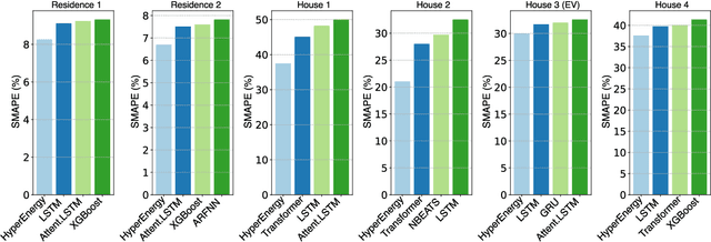 Figure 4 for Leveraging Hypernetworks and Learnable Kernels for Consumer Energy Forecasting Across Diverse Consumer Types