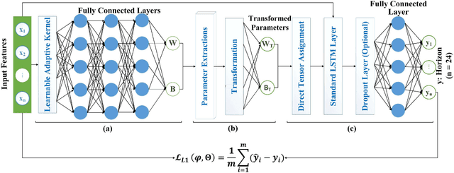 Figure 1 for Leveraging Hypernetworks and Learnable Kernels for Consumer Energy Forecasting Across Diverse Consumer Types