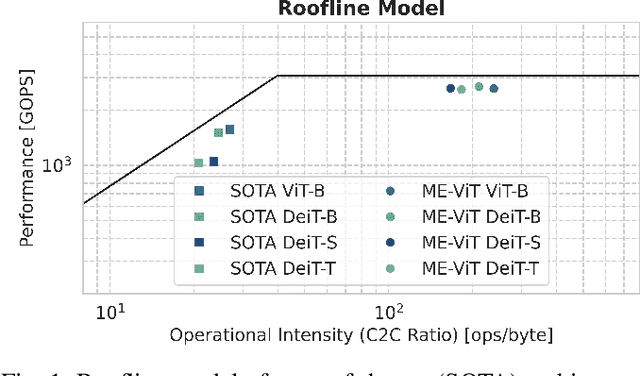 Figure 1 for ME-ViT: A Single-Load Memory-Efficient FPGA Accelerator for Vision Transformers