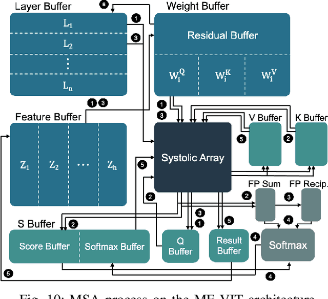 Figure 2 for ME-ViT: A Single-Load Memory-Efficient FPGA Accelerator for Vision Transformers